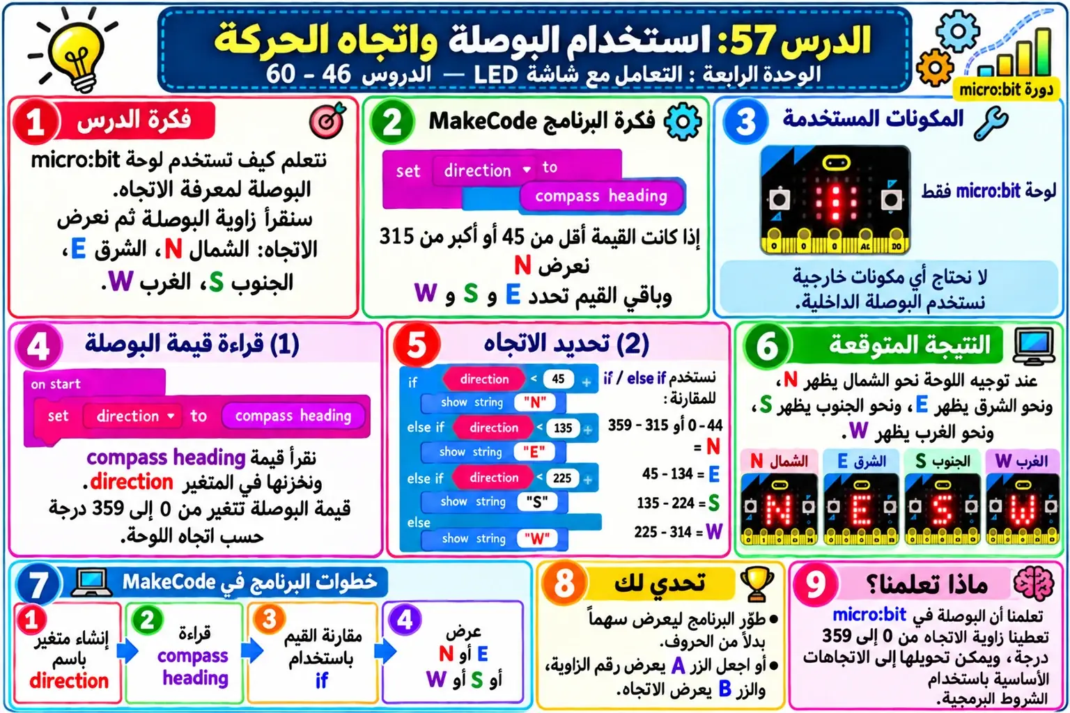 لوحة الدرس 57: استخدام البوصلة واتجاه الحركة