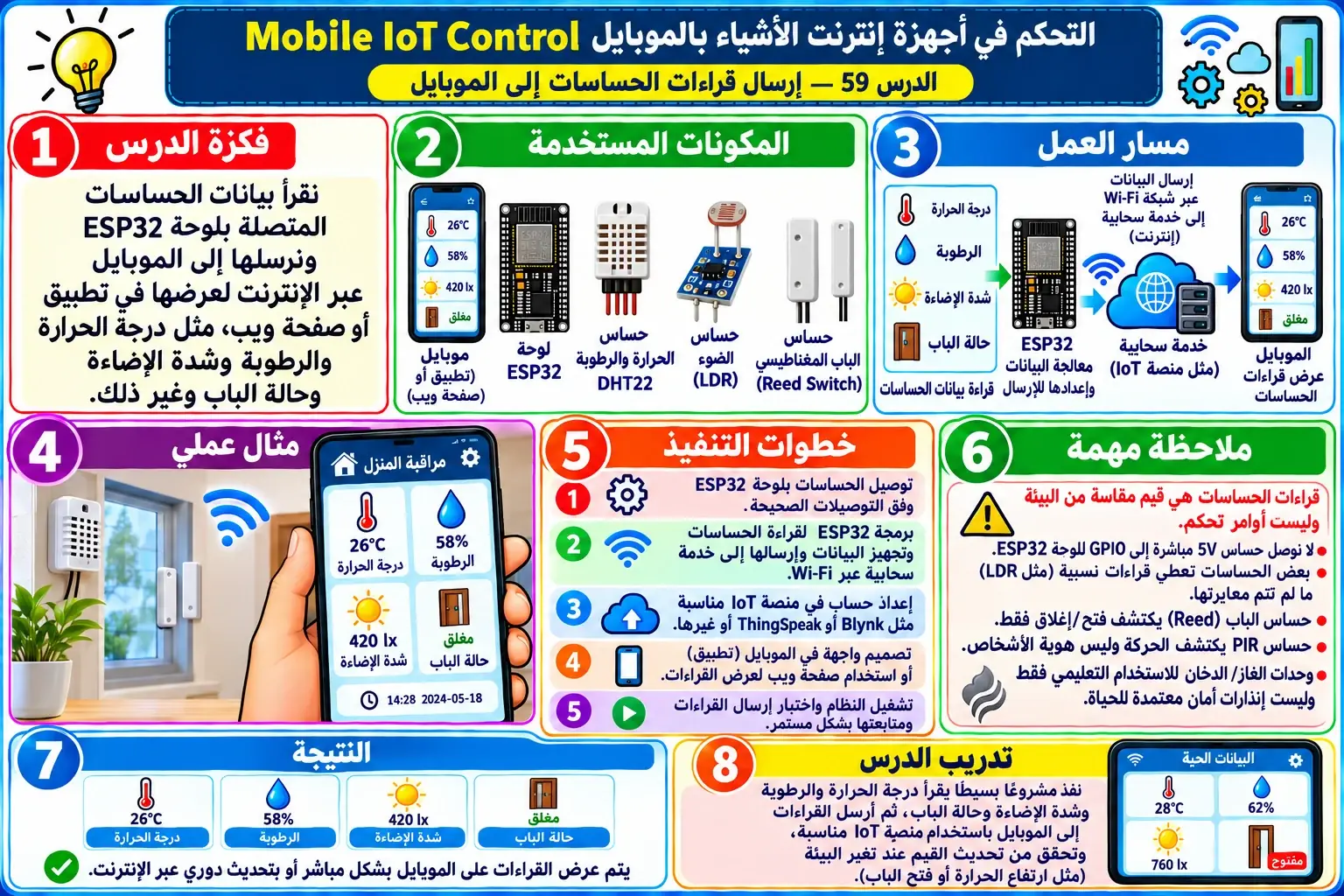 لوحة تعليمية للدرس 59 — Mobile IoT Control