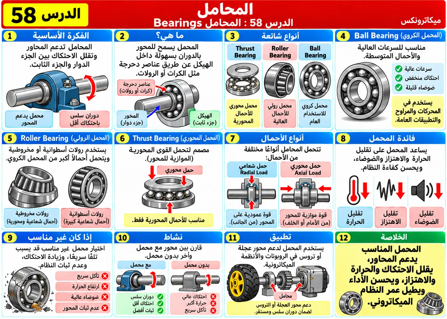 لوحة تعليمية للدرس 58: المحامل Bearings
