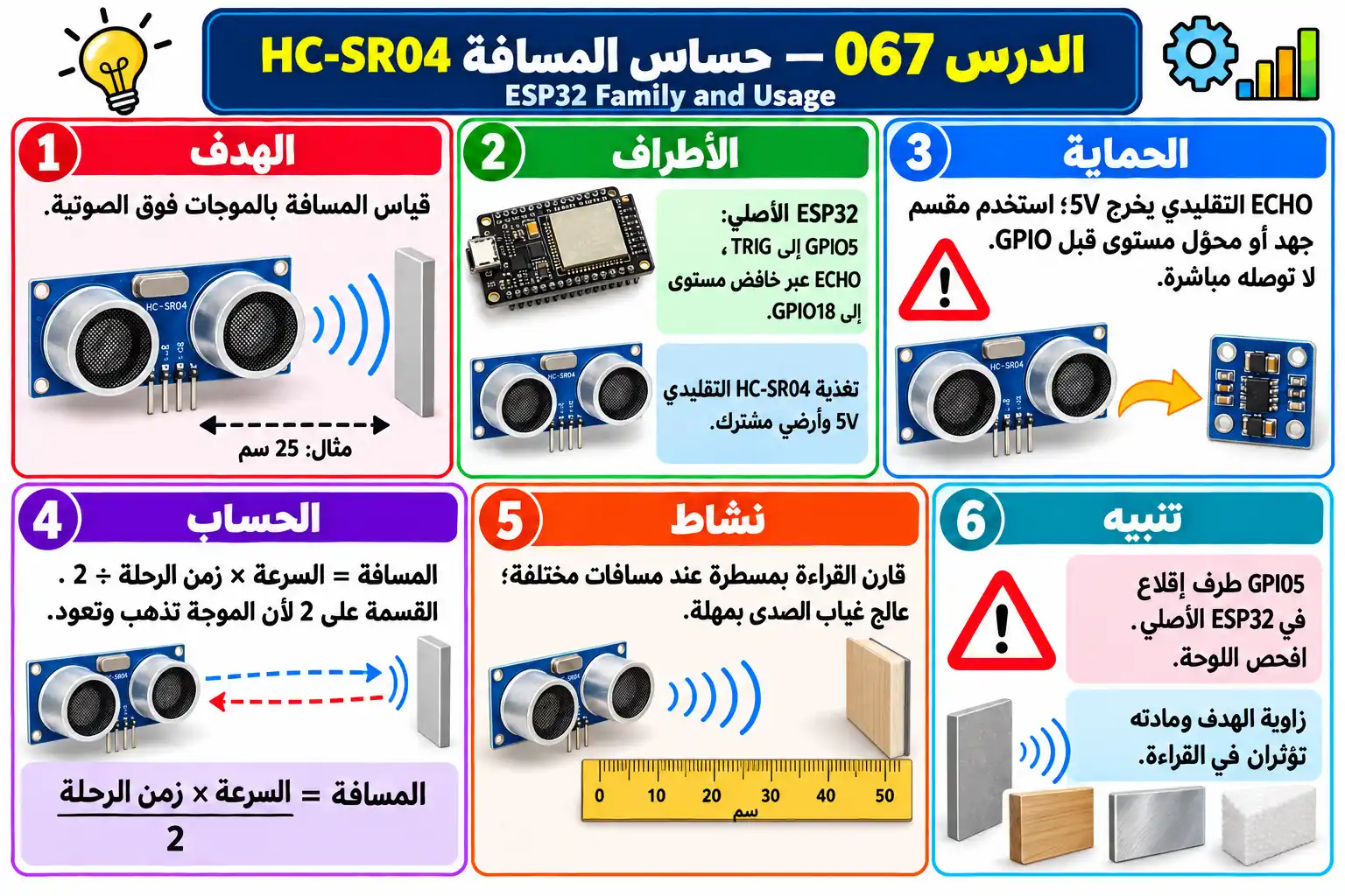 لوحة تعليمية للدرس 067 — ESP32