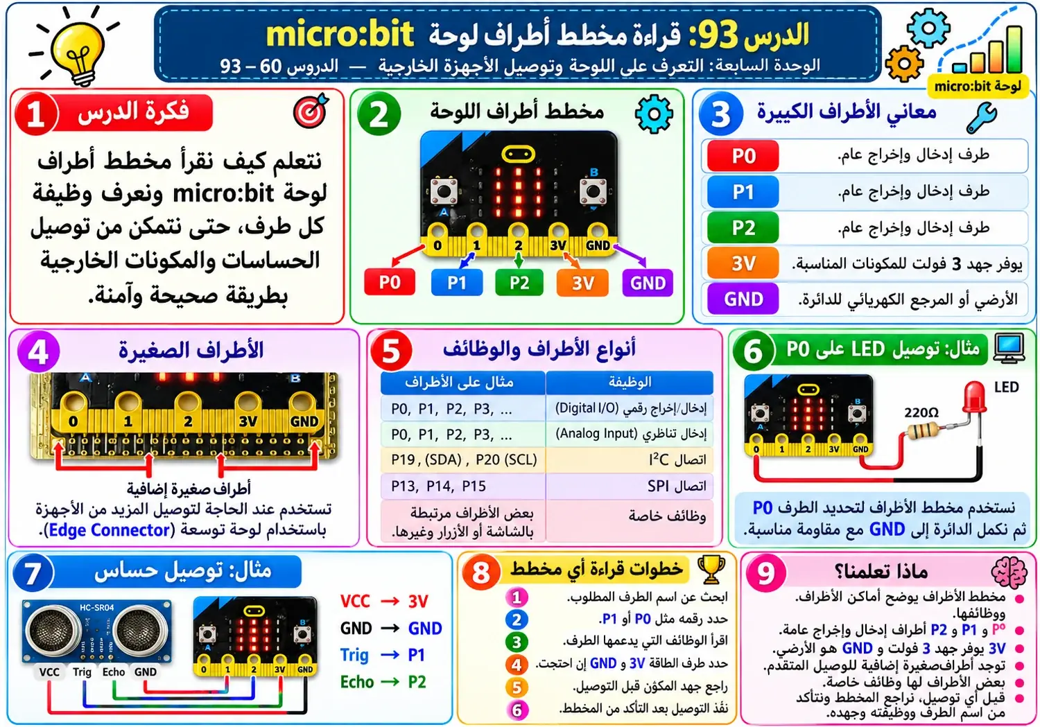 لوحة الدرس 93: قراءة مخطط أطراف اللوحة