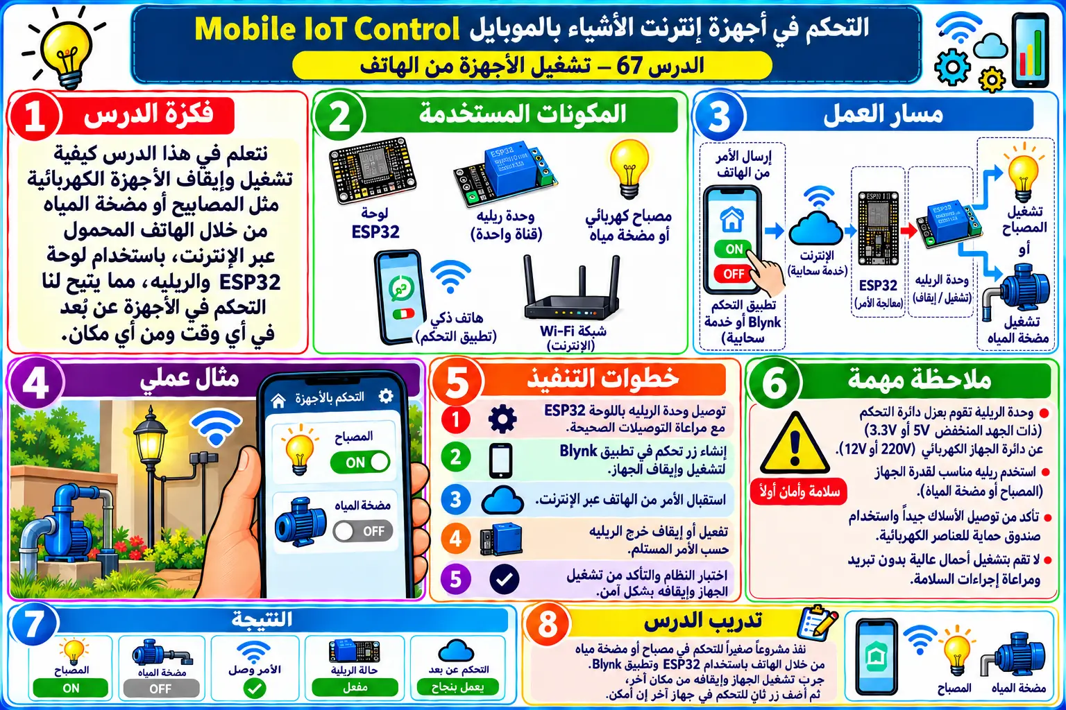 لوحة تعليمية للدرس 67 — Mobile IoT Control