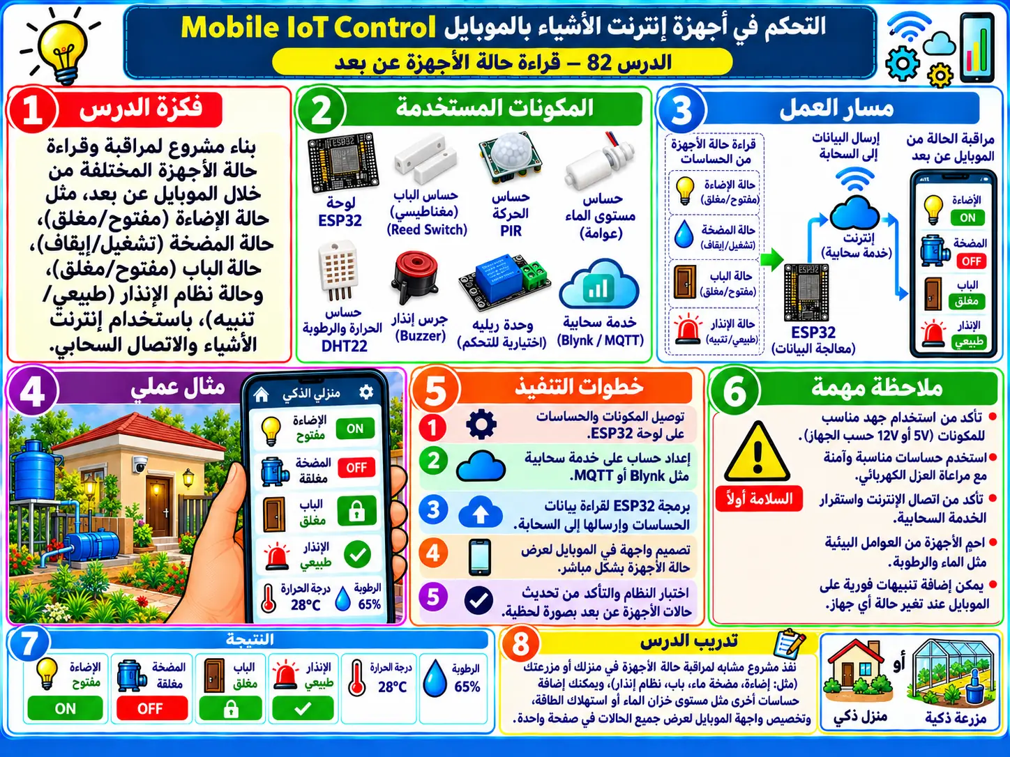 لوحة تعليمية للدرس 82 — Mobile IoT Control