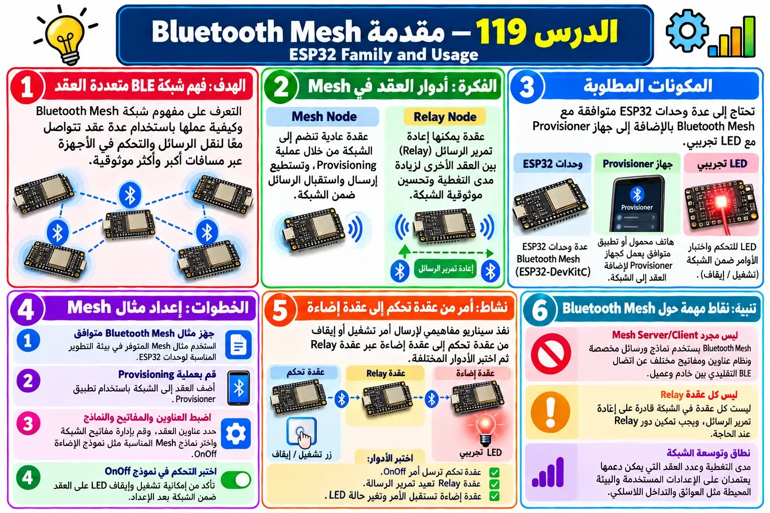 لوحة تعليمية للدرس 119 — ESP32