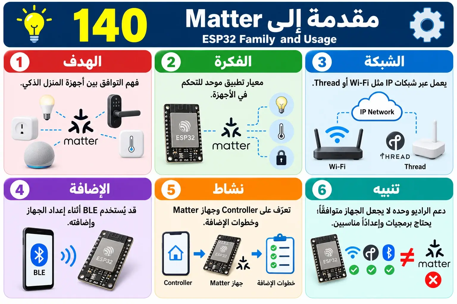 لوحة تعليمية للدرس 140 — ESP32