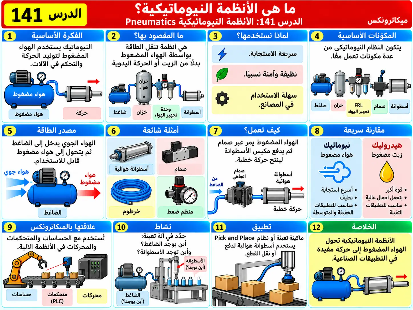 لوحة تعليمية للدرس 141: مقدمة في الأنظمة النيوماتيكية — Introduction to Pneumatics