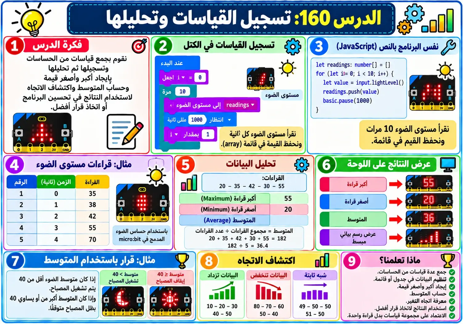 لوحة الدرس 160: تسجيل القياسات وتحليلها