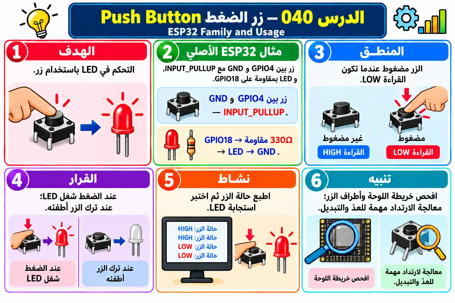 لوحة تعليمية للدرس 040 — ESP32