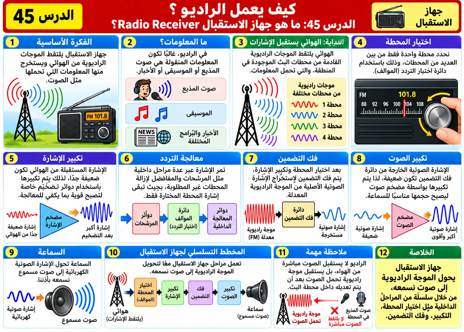 الدرس 45: ما هو جهاز الاستقبال Radio Receiver؟