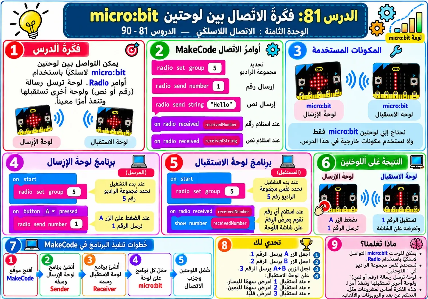 لوحة الدرس 81: فكرة الاتصال بين لوحتين