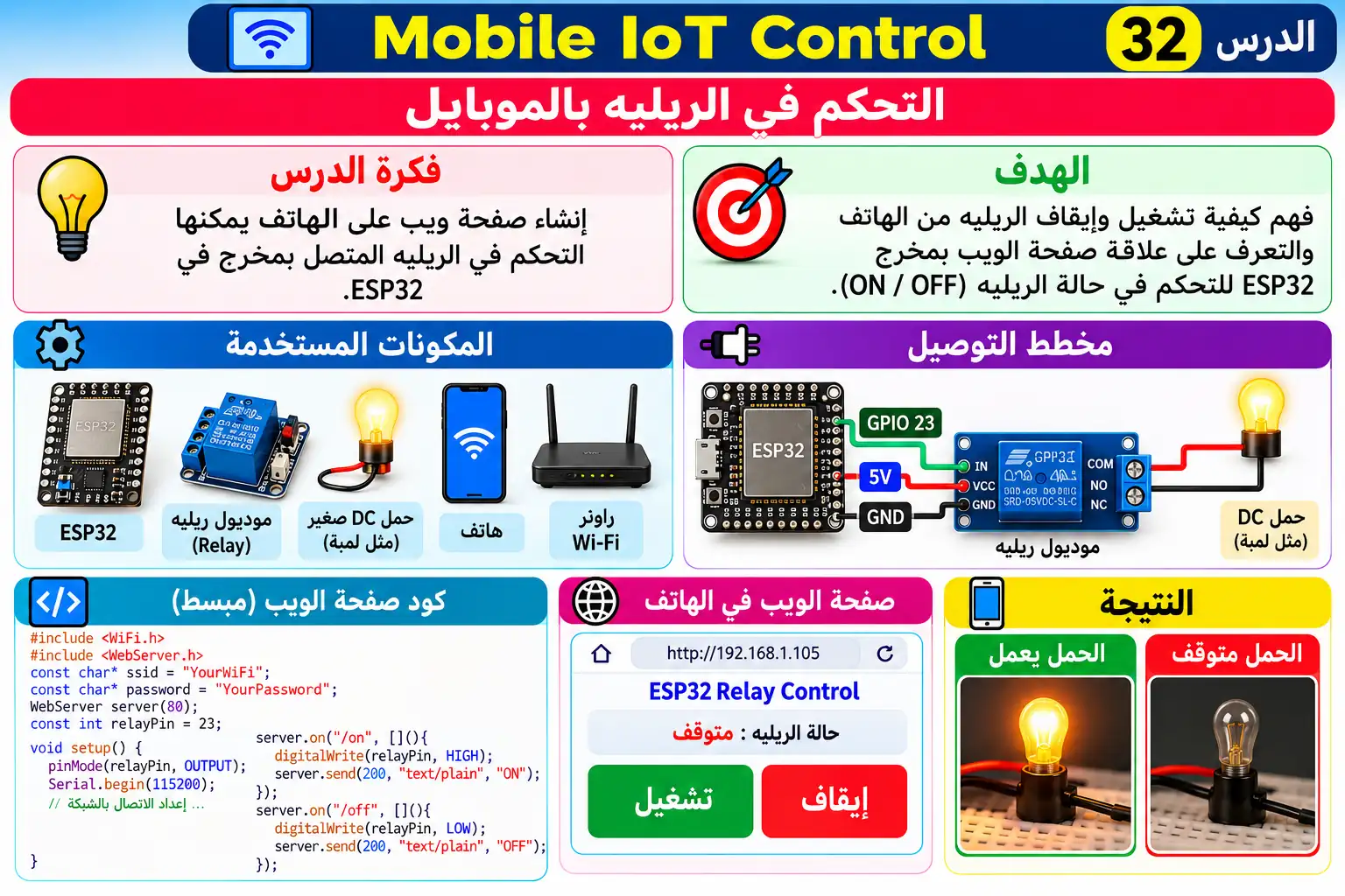 لوحة تعليمية للدرس 32 — Mobile IoT Control