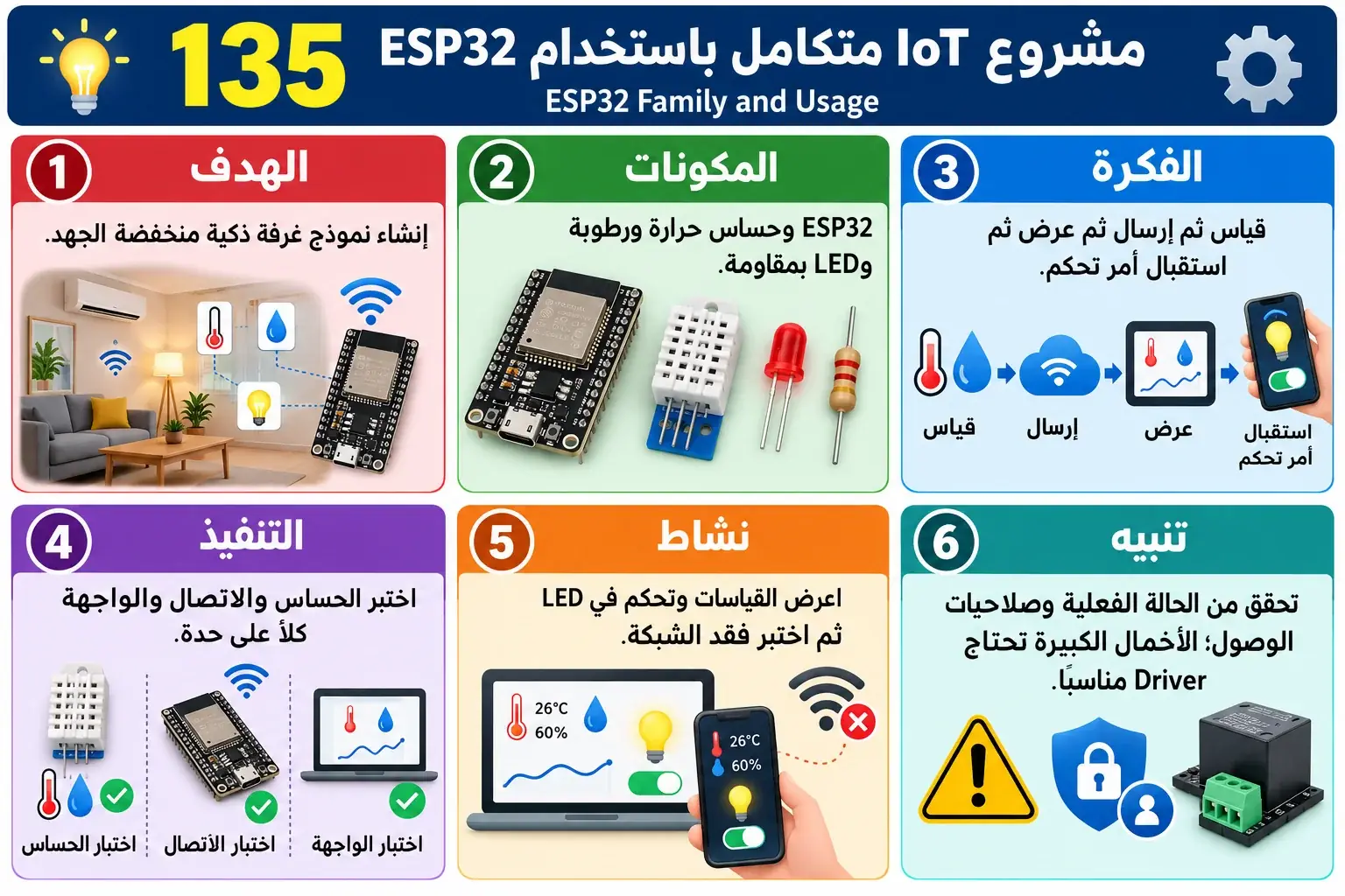 لوحة تعليمية للدرس 135 — ESP32