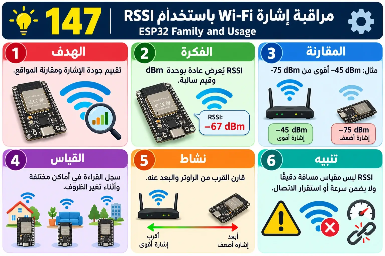 لوحة تعليمية للدرس 147 — ESP32