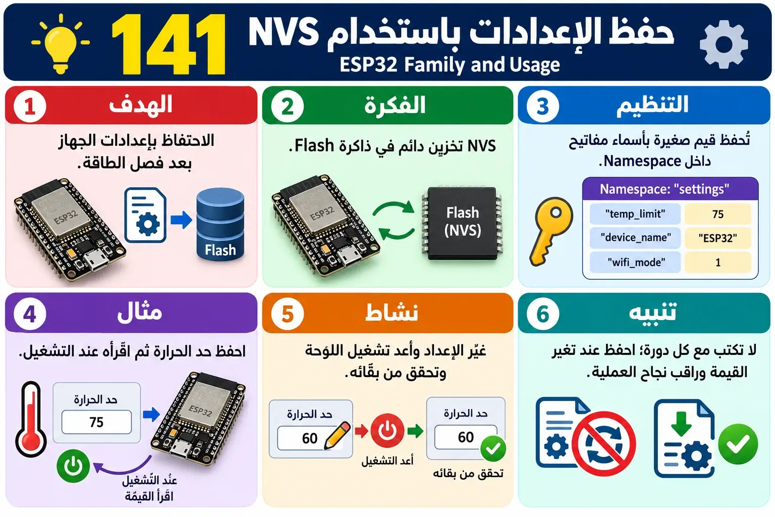 لوحة تعليمية للدرس 141 — ESP32