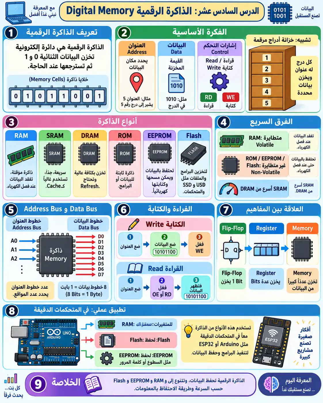 لوحة الدرس 16: الذاكرة الرقمية