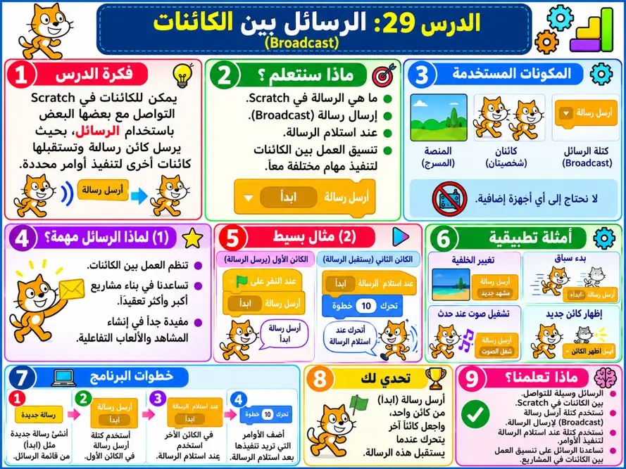 صورة الدرس 029: الرسائل بين الكائنات