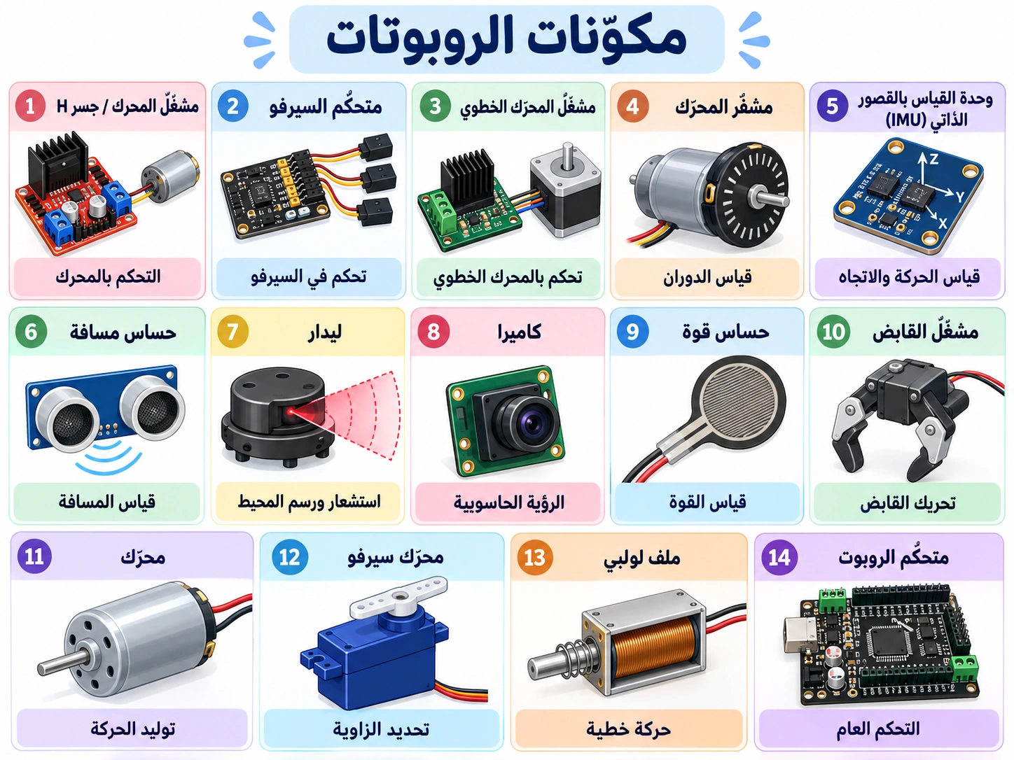 لوحة تعليمية: مكوّنات الروبوتات