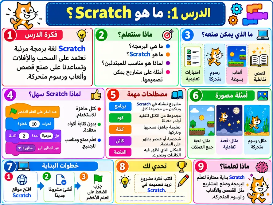 صورة الدرس 001: ما هو Scratch؟