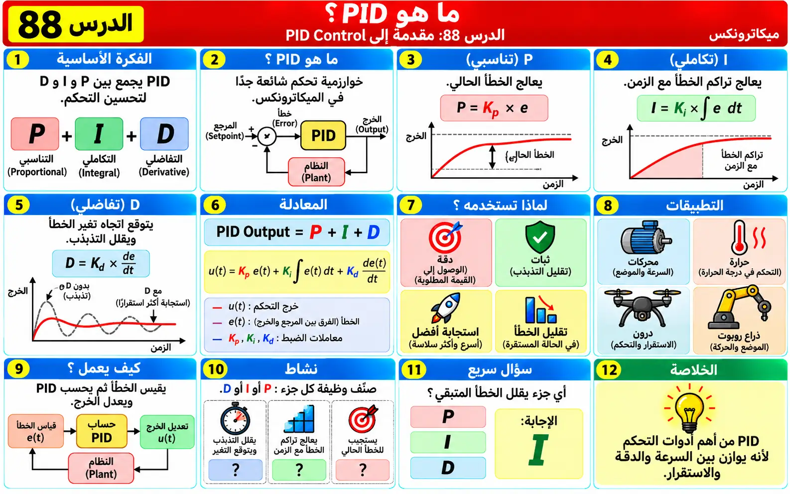 لوحة تعليمية للدرس 88: مقدمة إلى PID Control