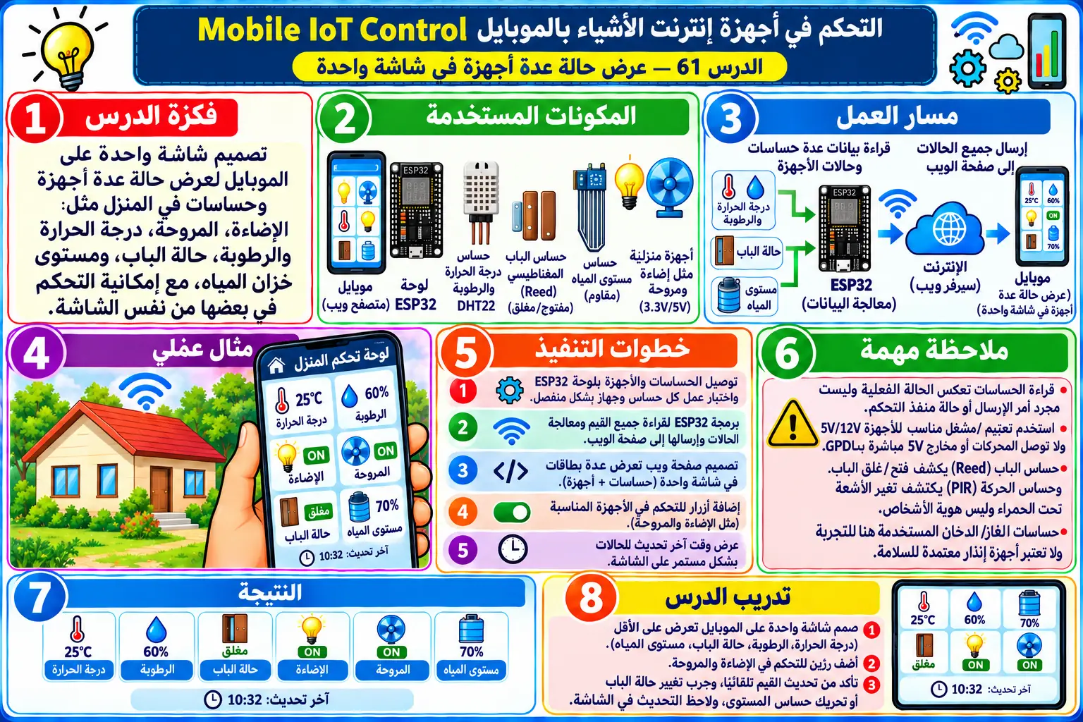 لوحة تعليمية للدرس 61 — Mobile IoT Control