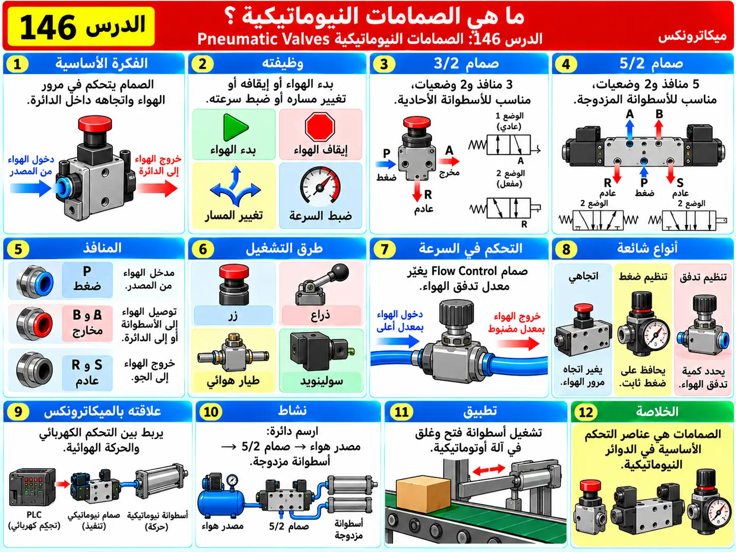 لوحة تعليمية للدرس 146: الصمامات النيوماتيكية — Pneumatic Valves