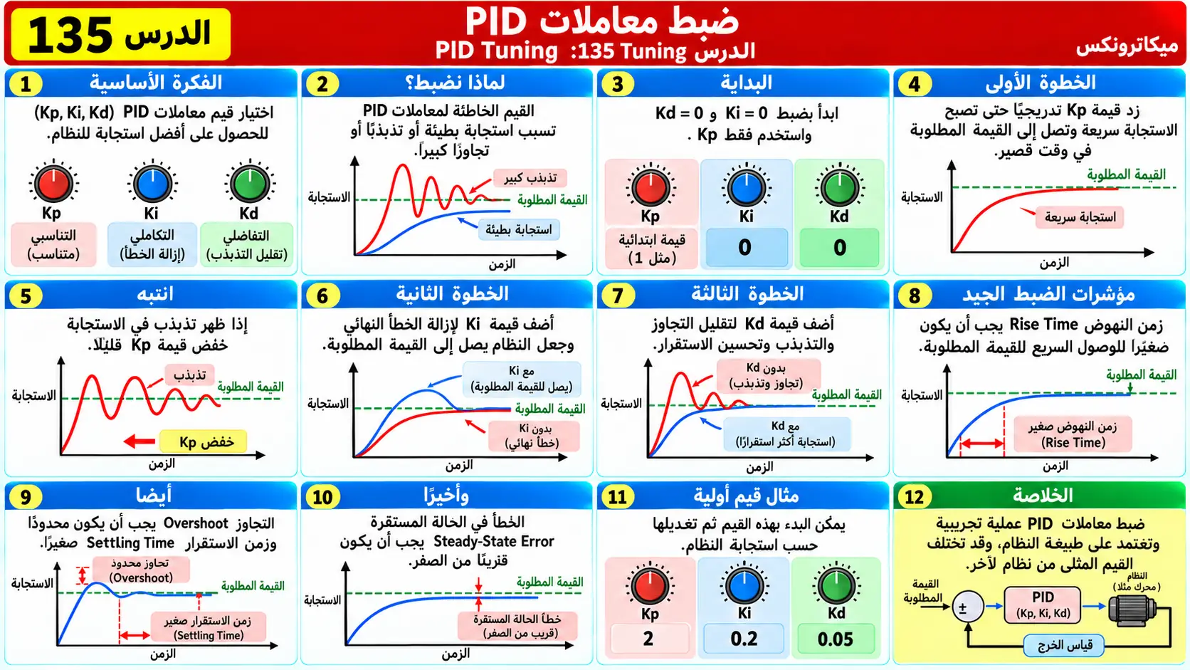 لوحة تعليمية للدرس 135: ضبط معاملات PID