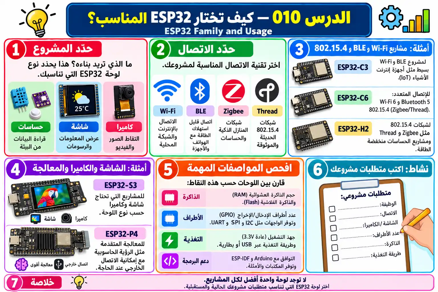 لوحة تعليمية للدرس 010 — ESP32