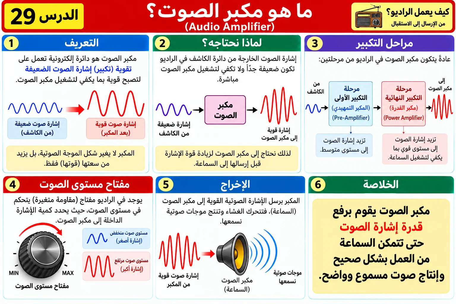 الدرس 29: ما هو مكبر الصوت Audio Amplifier؟