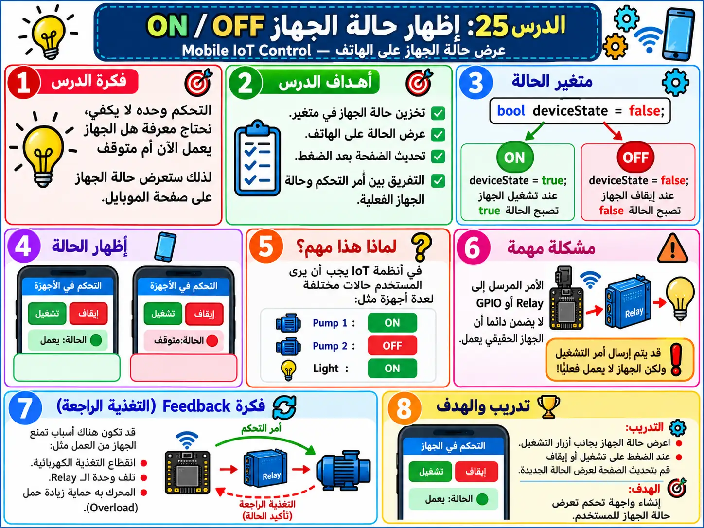 لوحة تعليمية للدرس 25 — Mobile IoT Control