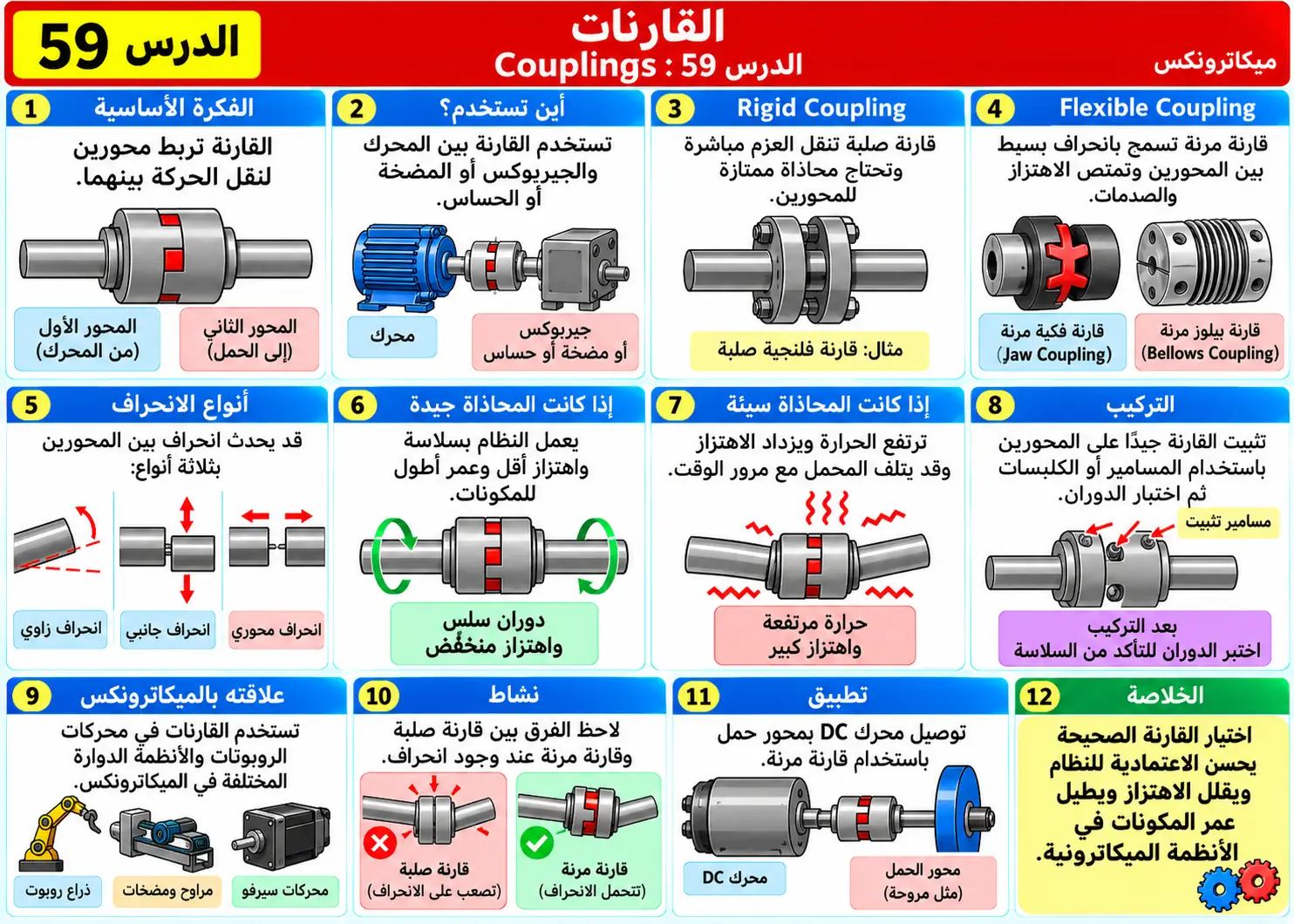 لوحة تعليمية للدرس 59: القارنات Couplings