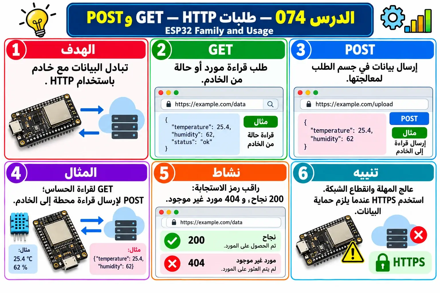 لوحة تعليمية للدرس 074 — ESP32