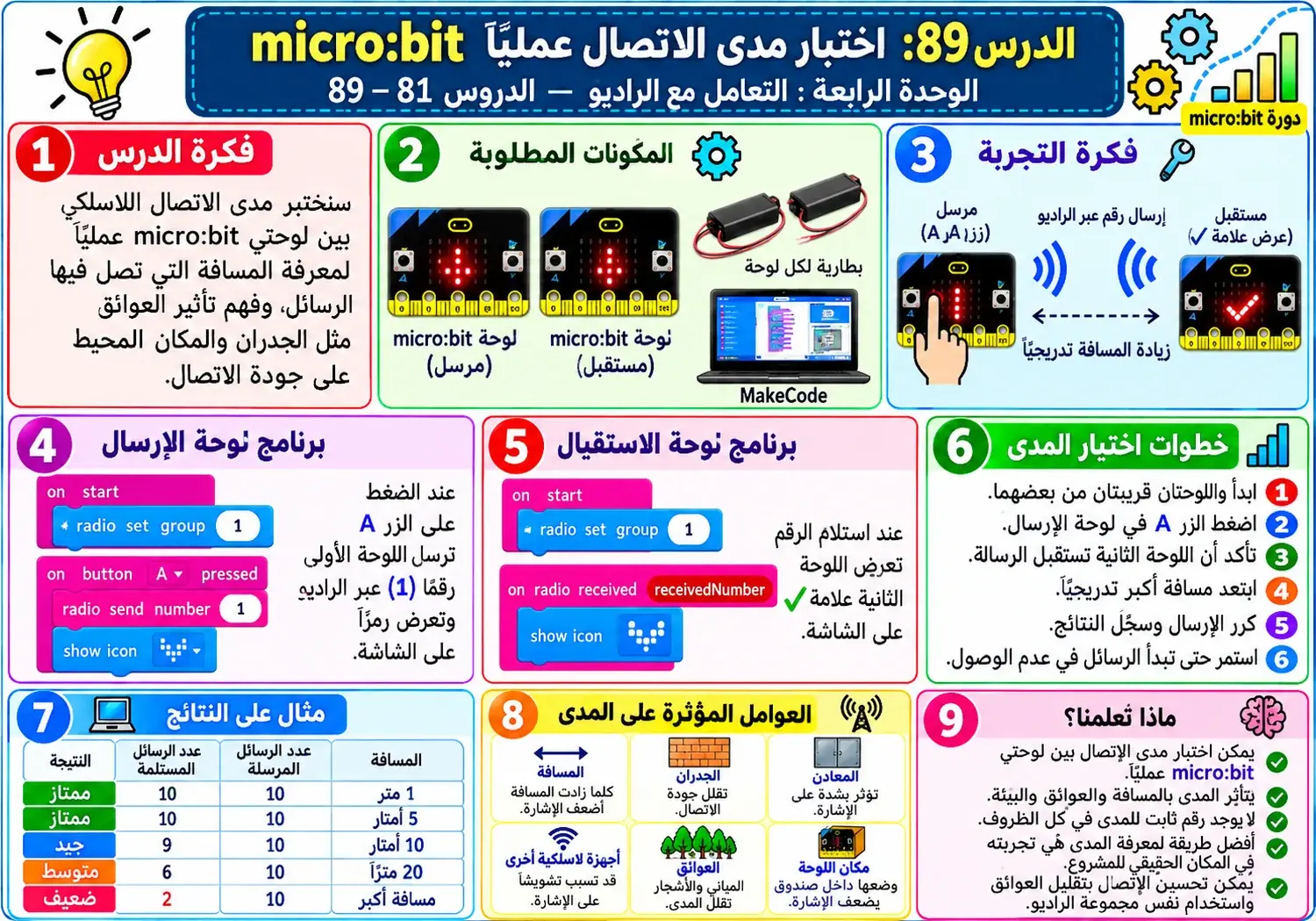 لوحة الدرس 89: اختبار مدى الاتصال عمليًا