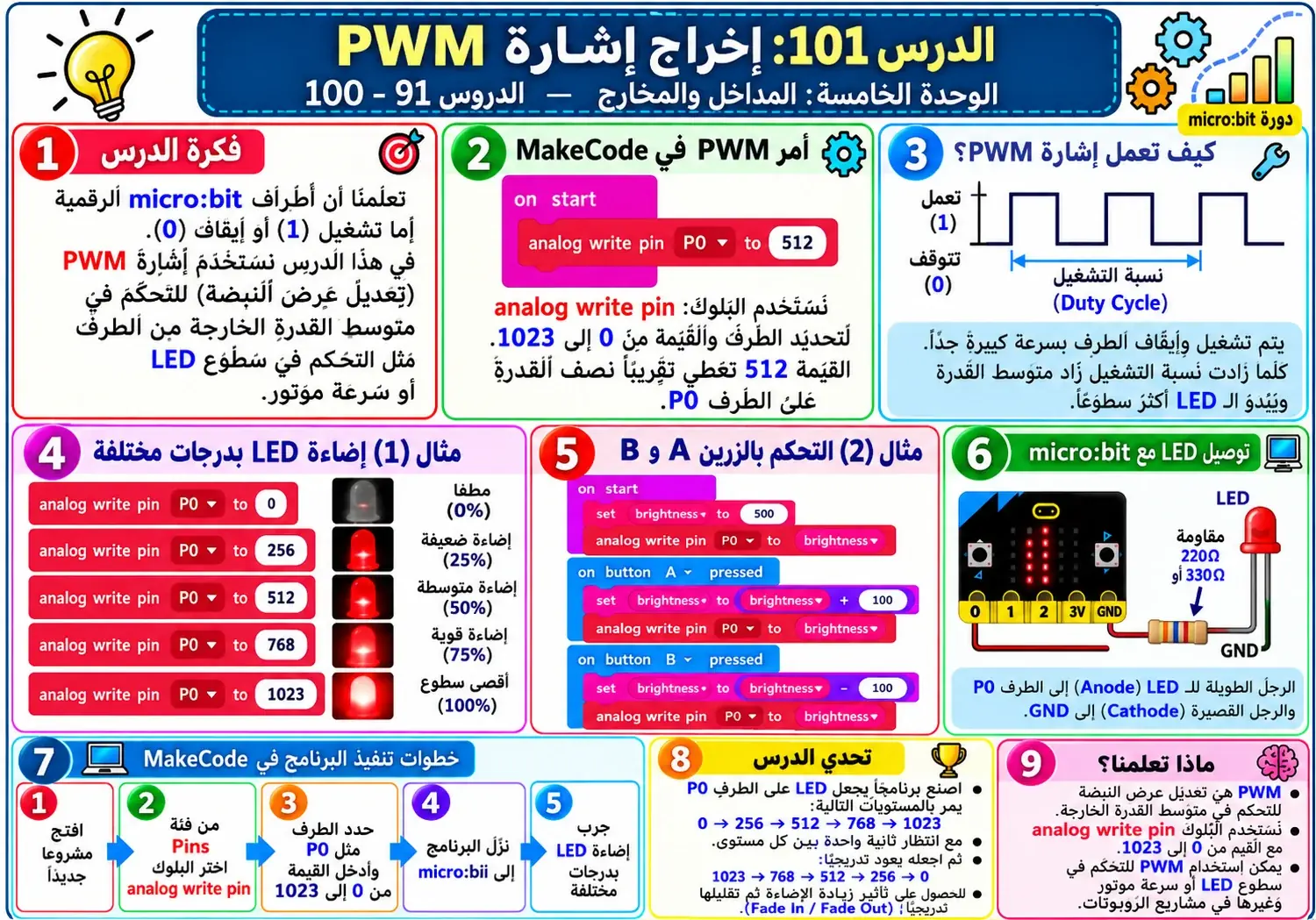 لوحة الدرس 101: إخراج إشارة PWM