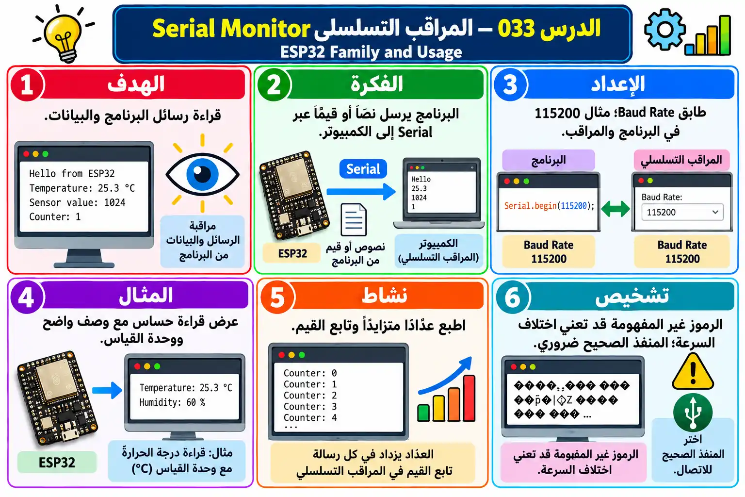 لوحة تعليمية للدرس 033 — ESP32