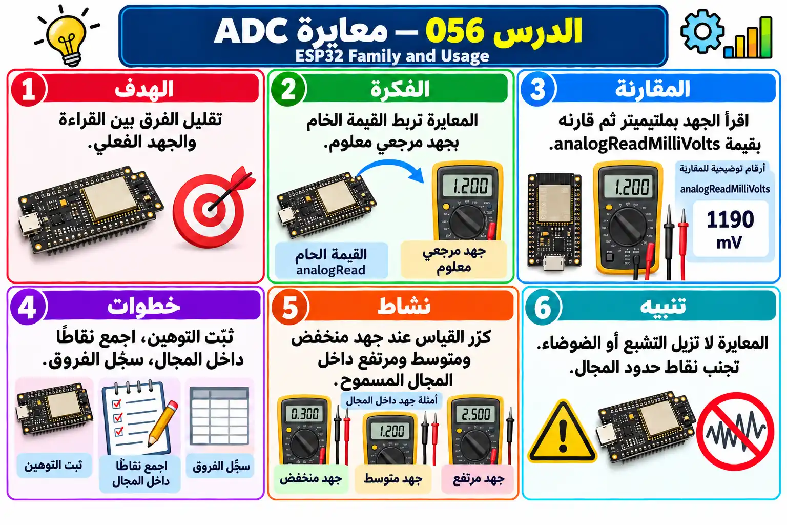 لوحة تعليمية للدرس 056 — ESP32