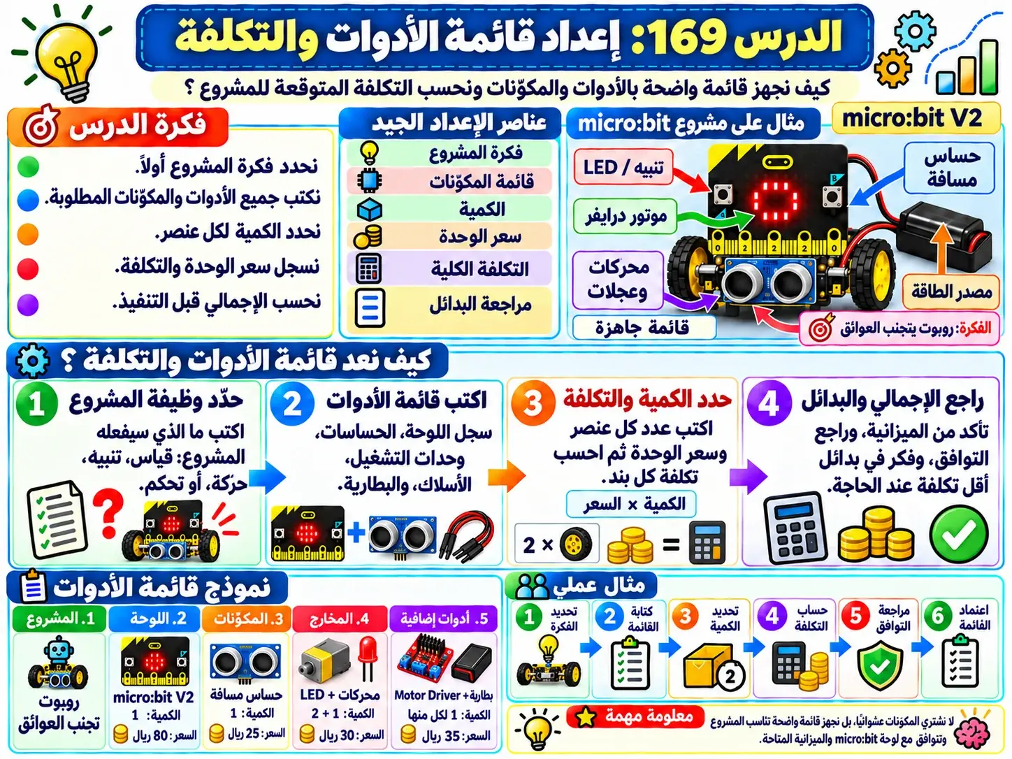 لوحة الدرس 169: إعداد قائمة الأدوات والتكلفة