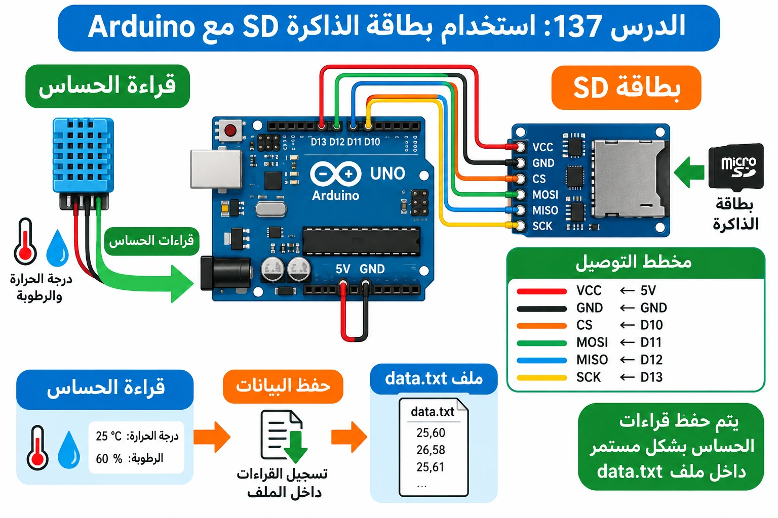 لوحة الدرس 137: استخدام بطاقة الذاكرة SD مع Arduino