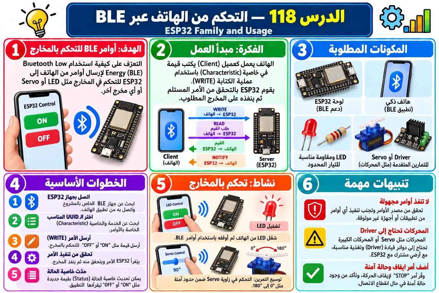 لوحة تعليمية للدرس 118 — ESP32