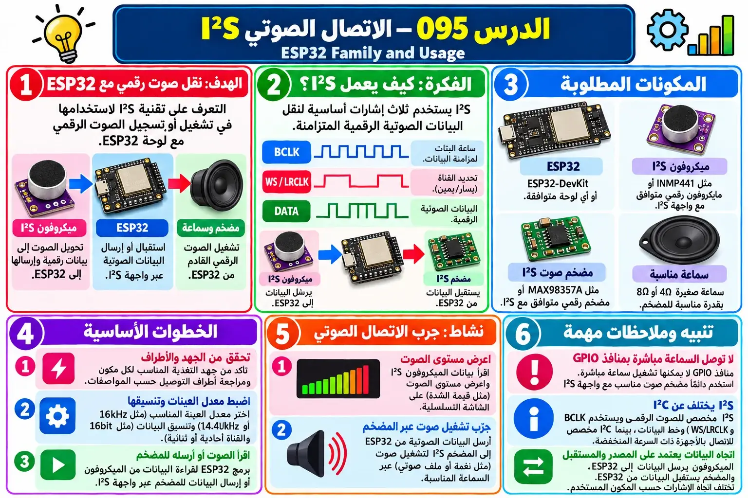لوحة تعليمية للدرس 095 — ESP32