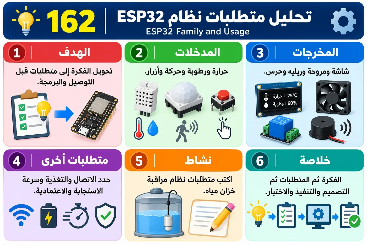 لوحة تعليمية للدرس 162 — ESP32