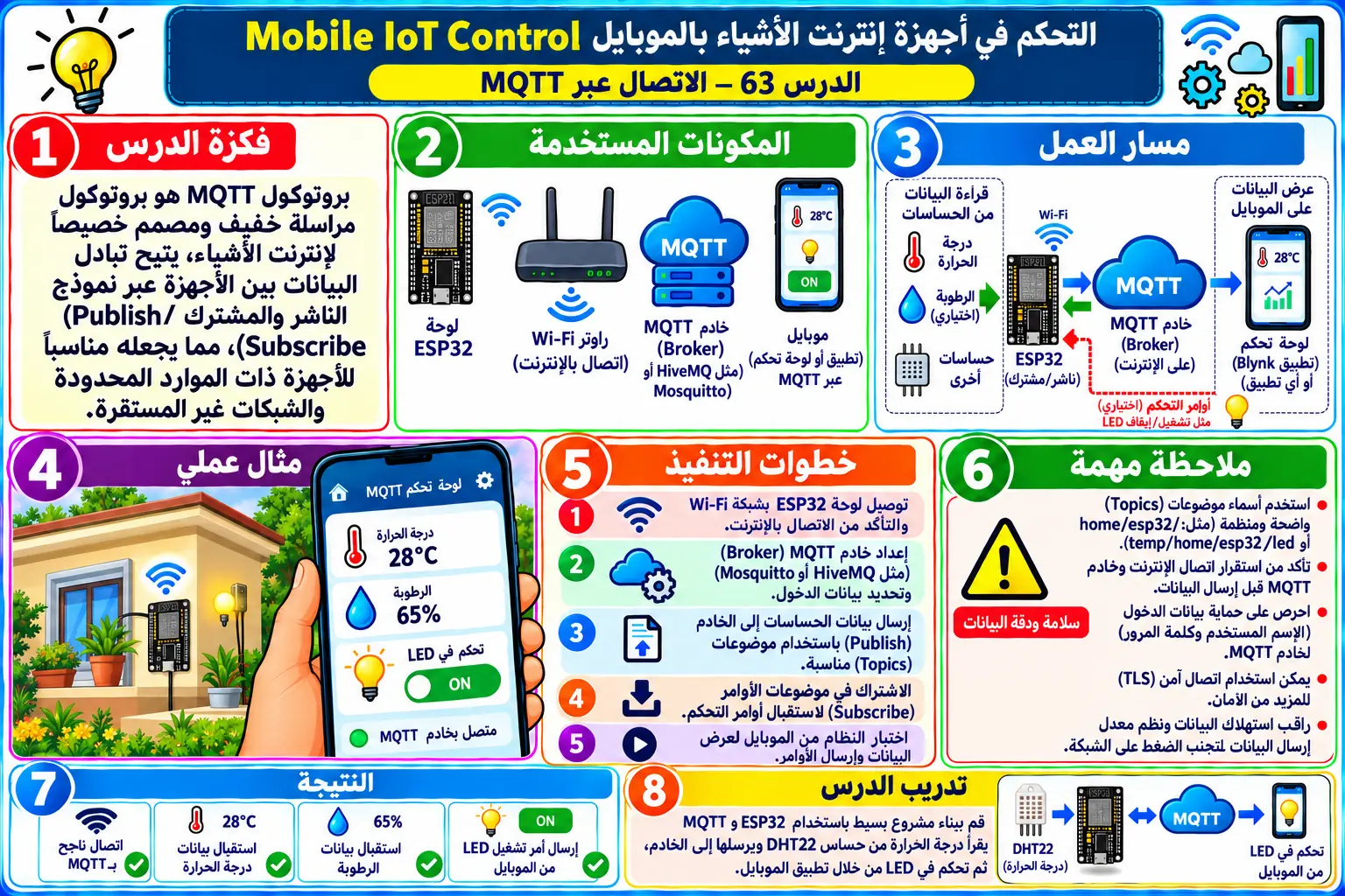 لوحة تعليمية للدرس 63 — Mobile IoT Control