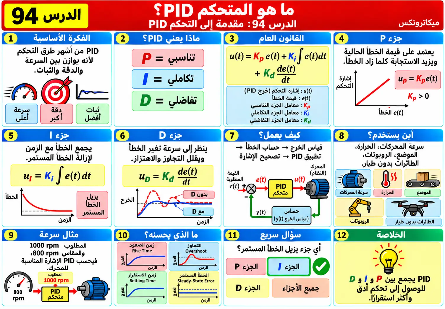 لوحة تعليمية للدرس 94: مقدمة إلى التحكم PID