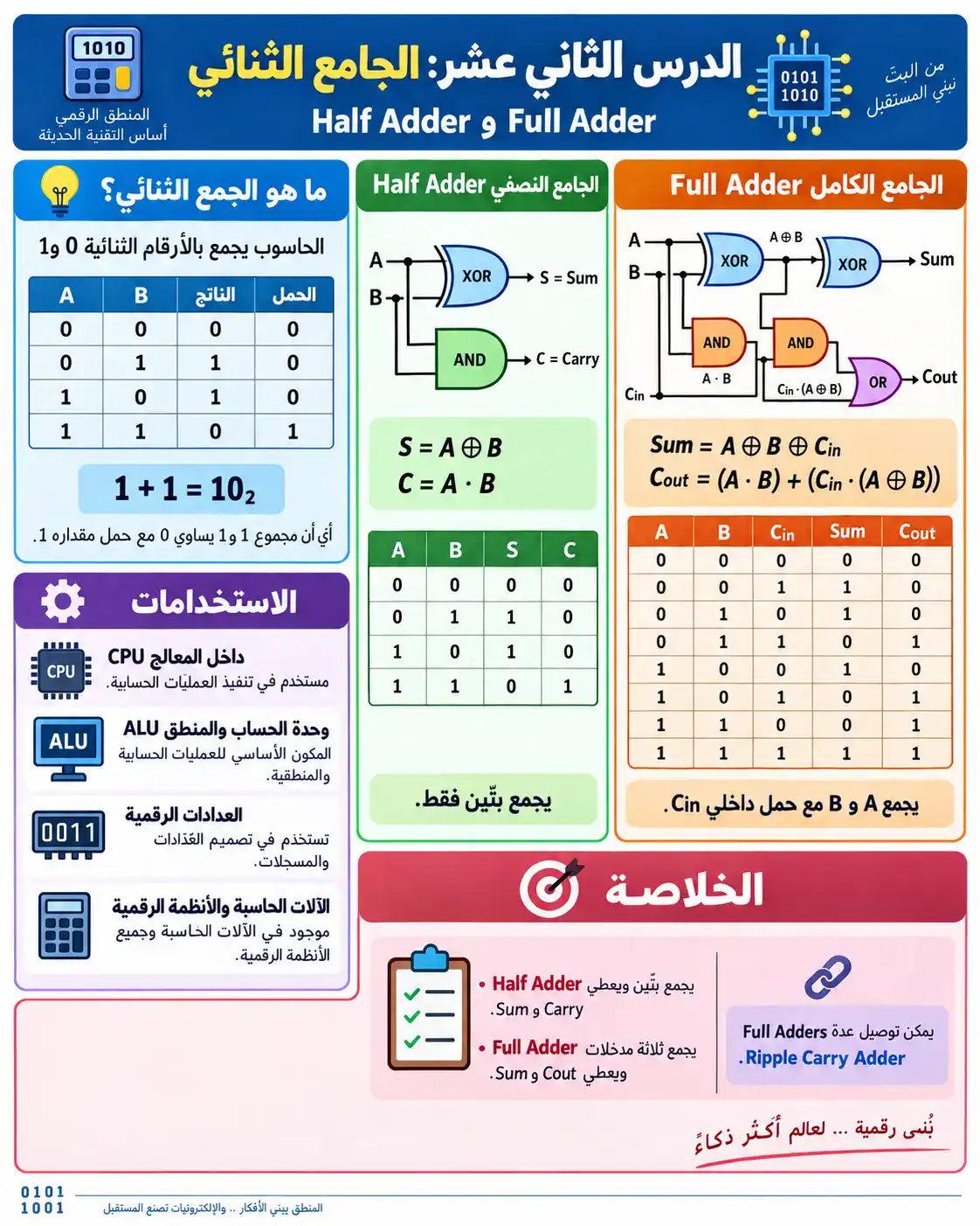 لوحة الدرس 12: الجامع الثنائي