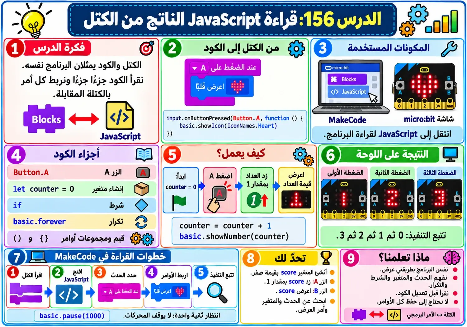 لوحة الدرس 156: قراءة JavaScript الناتج من الكتل