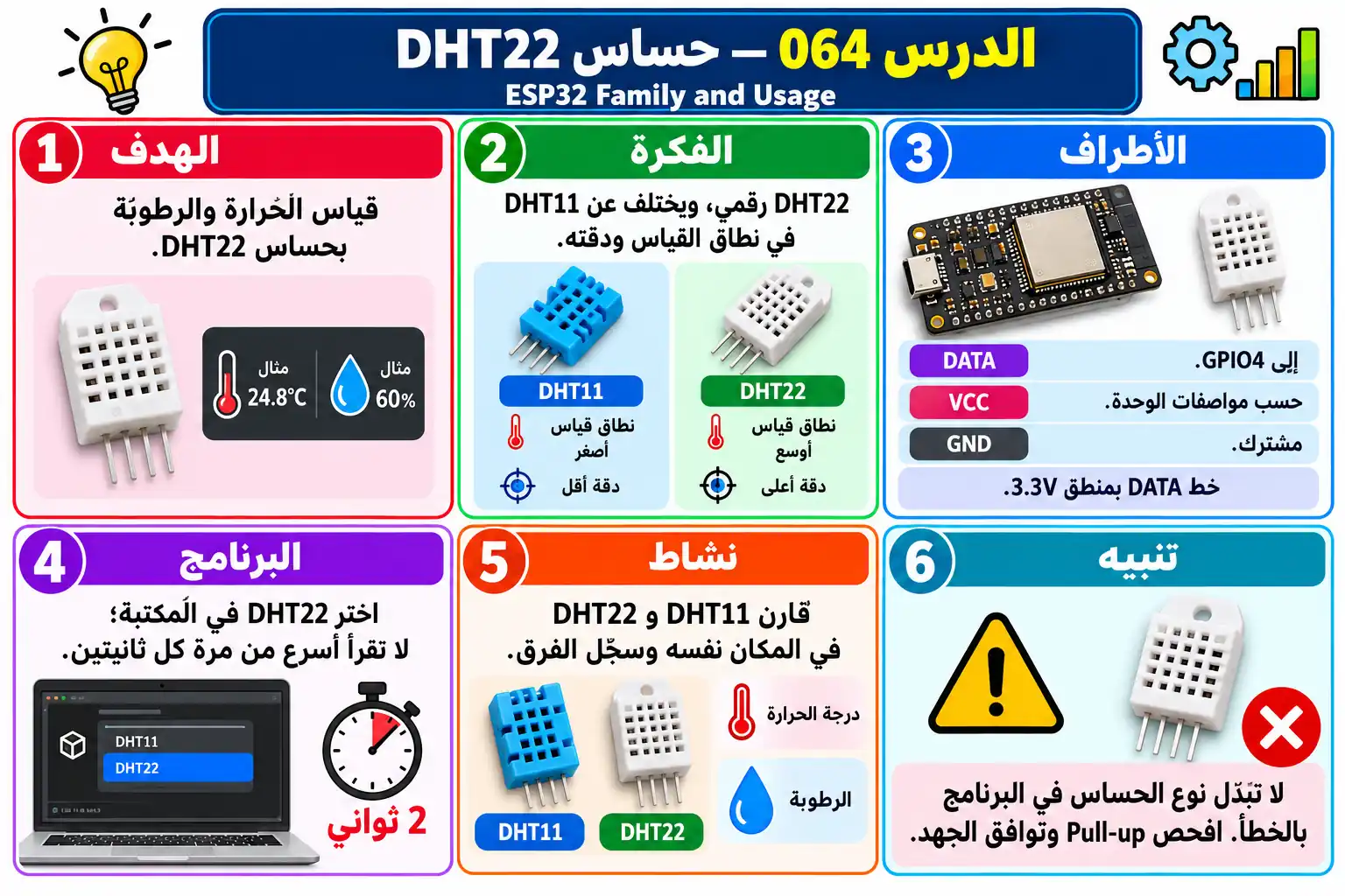 لوحة تعليمية للدرس 064 — ESP32