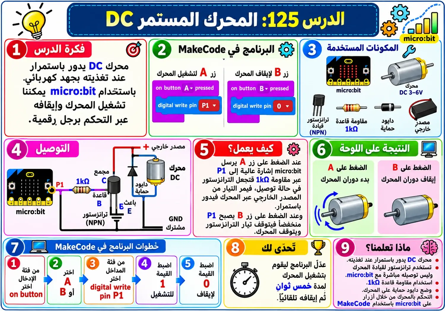لوحة الدرس 125: المحرك المستمر DC