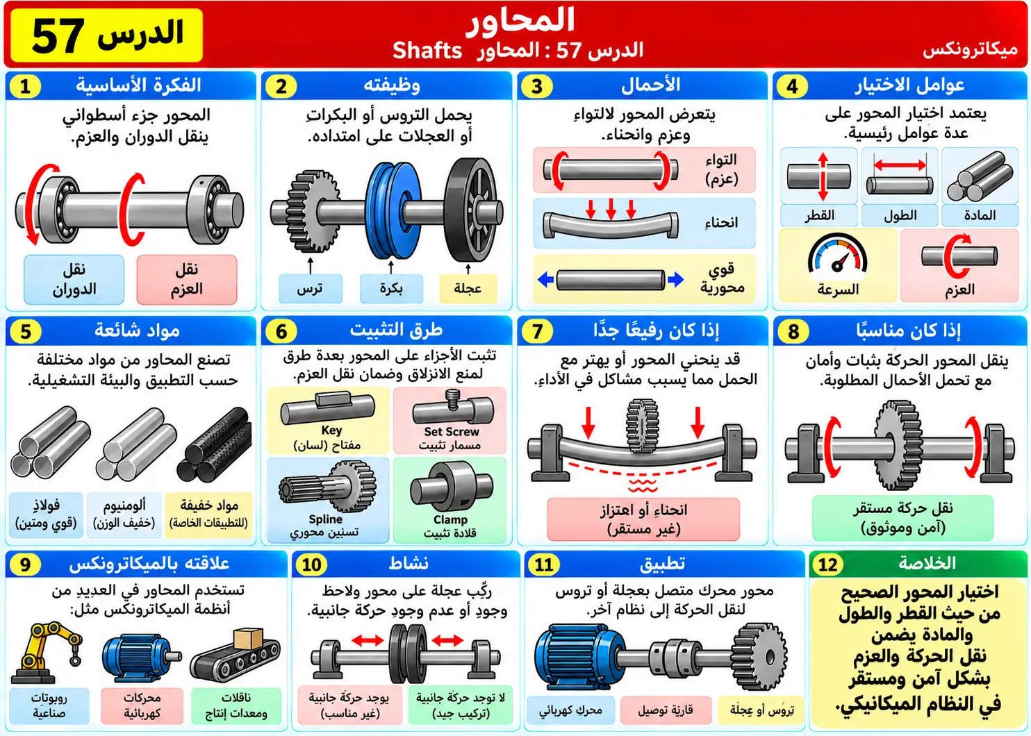 لوحة تعليمية للدرس 57: المحاور Shafts