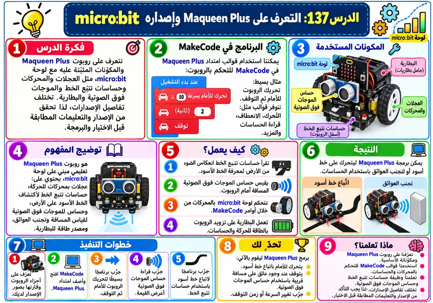 لوحة الدرس 137: التعرف على Maqueen وواجهة micro:bit