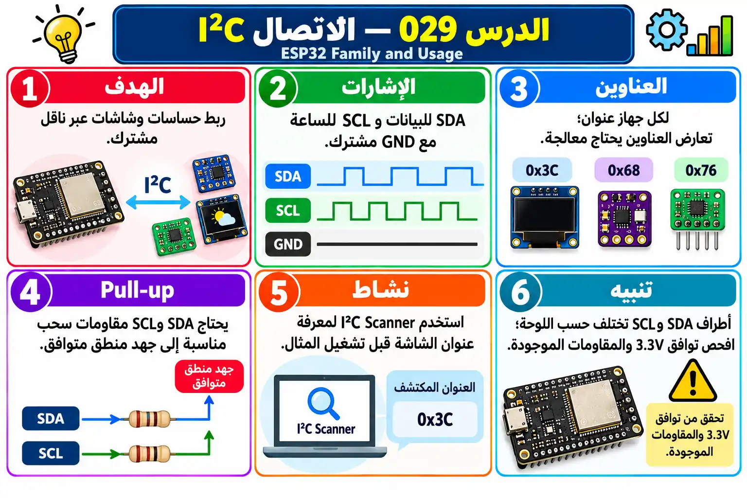 لوحة تعليمية للدرس 029 — ESP32
