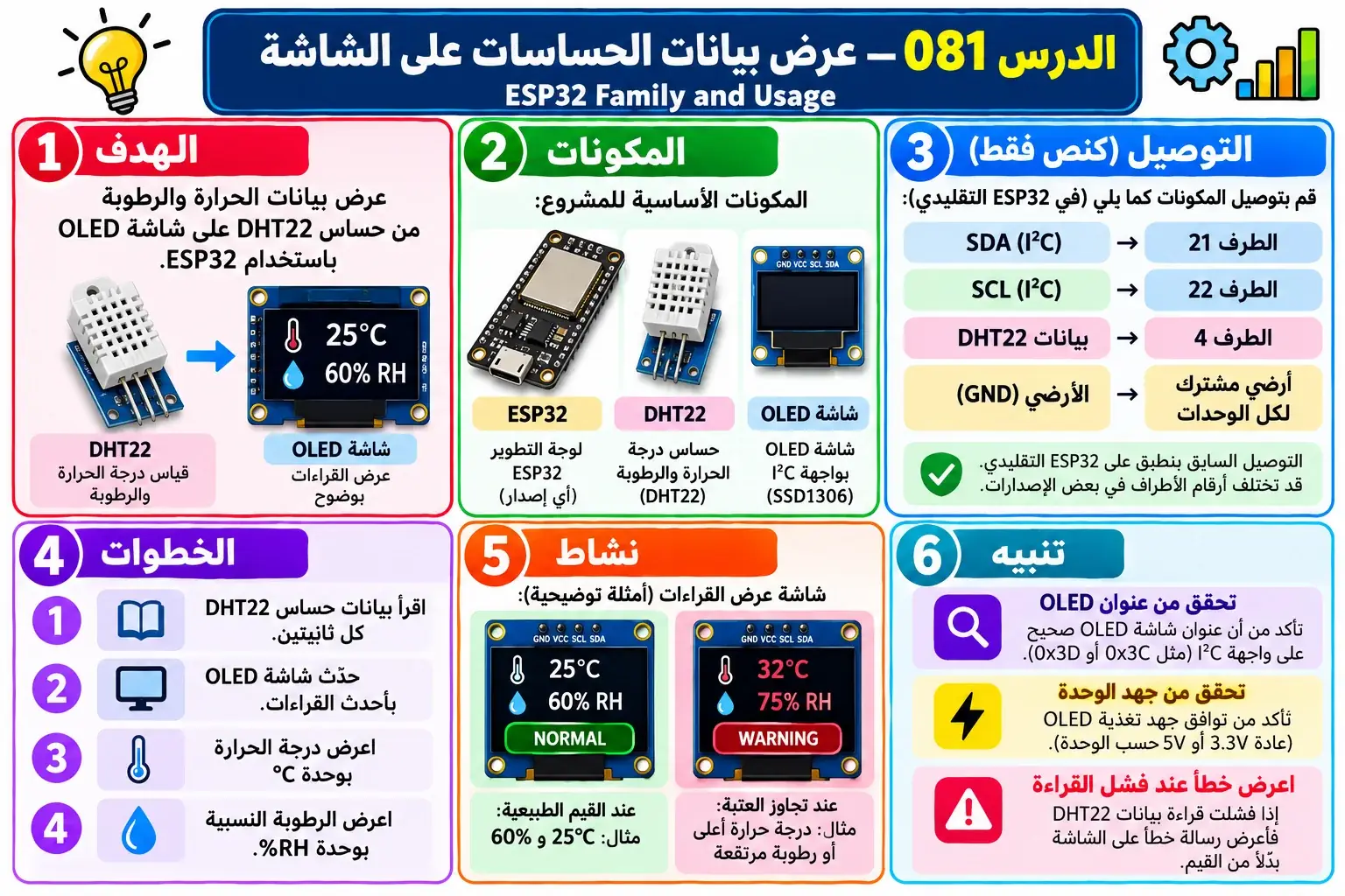 لوحة تعليمية للدرس 081 — ESP32